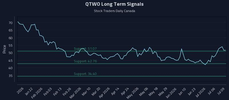 QTWO Long Term Analysis for July 9 2026 QTWO Long Term Analysis for July 9 2026