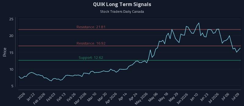 QUIK Long Term Analysis for July 9 2026 QUIK Long Term Analysis for July 9 2026