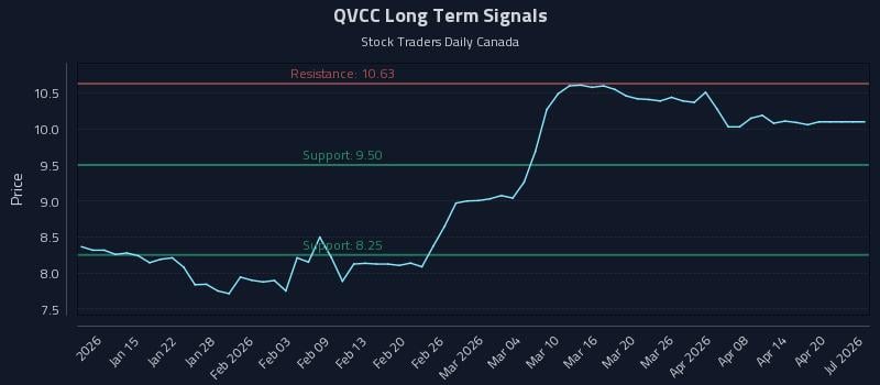 QVCC Long Term Analysis for July 9 2026 QVCC Long Term Analysis for July 9 2026
