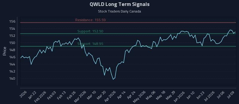QWLD Long Term Analysis for July 9 2026 QWLD Long Term Analysis for July 9 2026