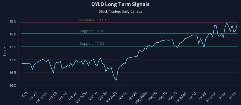 QYLD Long Term Analysis for July 9 2026 QYLD Long Term Analysis for July 9 2026