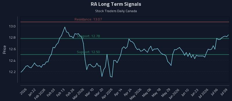 RA Long Term Analysis for July 9 2026 RA Long Term Analysis for July 9 2026