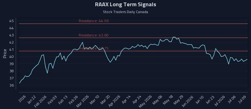 RAAX Long Term Analysis for July 9 2026