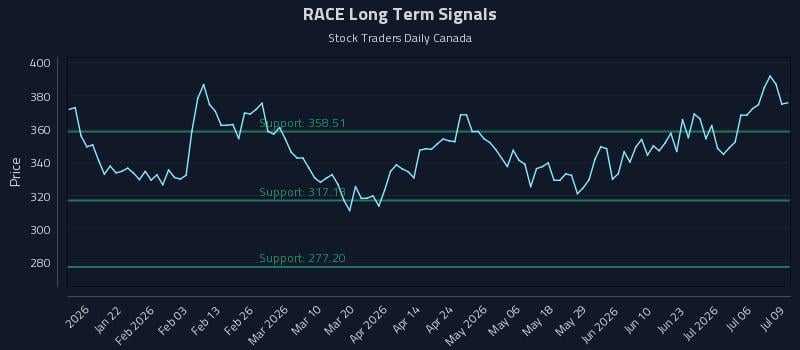 RACE Long Term Analysis for July 9 2026 RACE Long Term Analysis for July 9 2026