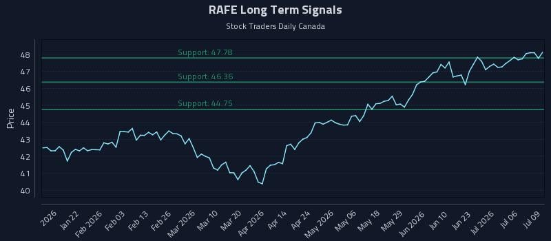 RAFE Long Term Analysis for July 9 2026 RAFE Long Term Analysis for July 9 2026