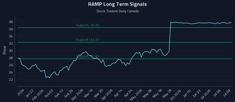 RAMP Long Term Analysis for July 9 2026 RAMP Long Term Analysis for July 9 2026