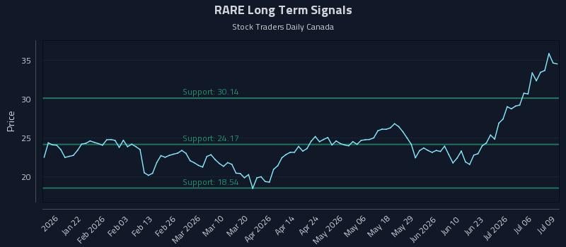 RARE Long Term Analysis for July 9 2026 RARE Long Term Analysis for July 9 2026