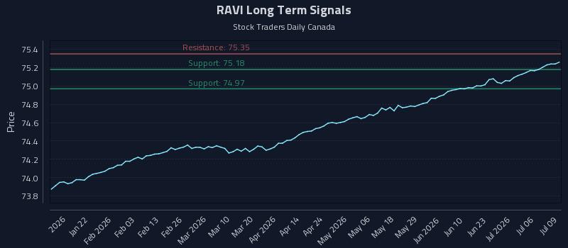 RAVI Long Term Analysis for July 9 2026