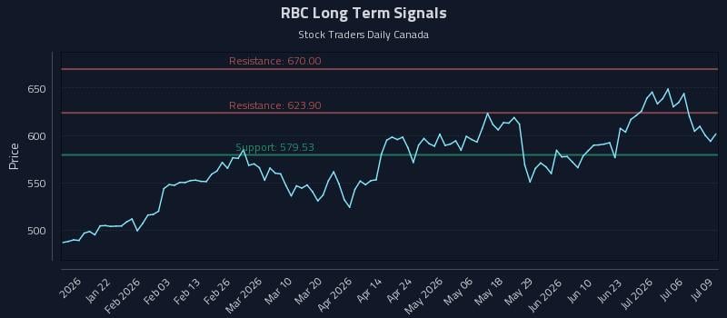 RBC Long Term Analysis for July 9 2026 RBC Long Term Analysis for July 9 2026
