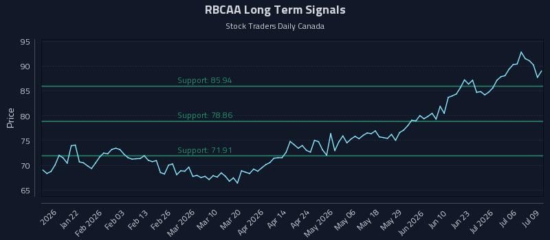 RBCAA Long Term Analysis for July 9 2026 RBCAA Long Term Analysis for July 9 2026