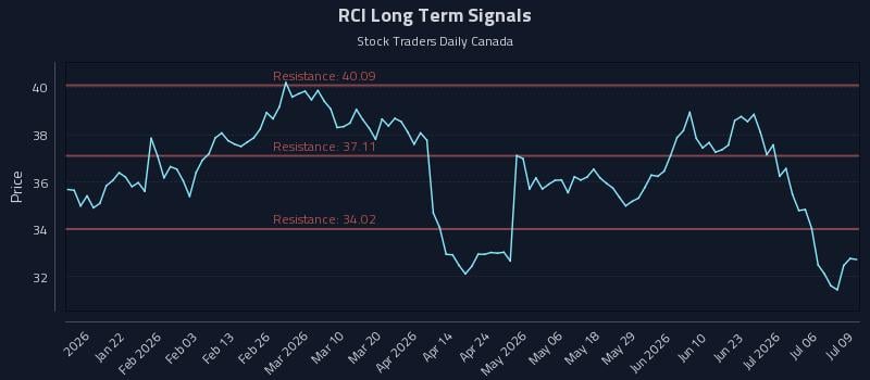 RCI Long Term Analysis for July 9 2026 RCI Long Term Analysis for July 9 2026