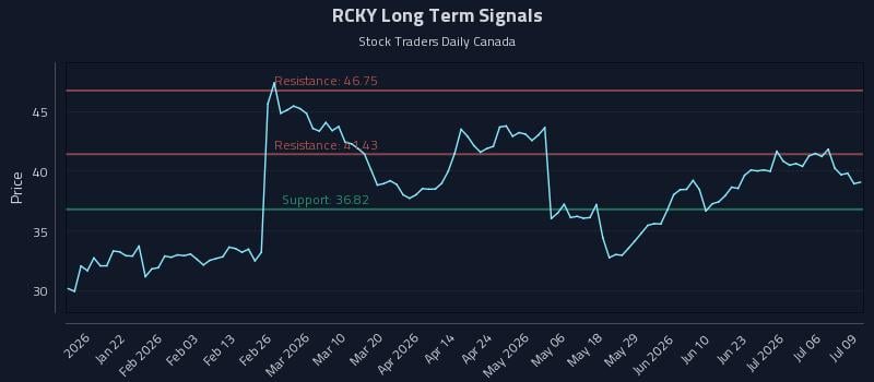 RCKY Long Term Analysis for July 9 2026
