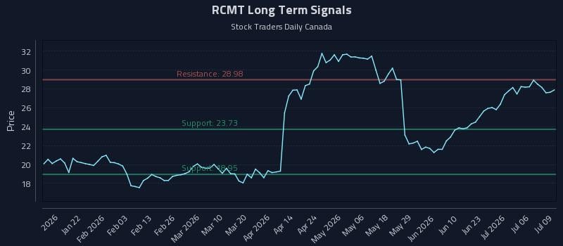 RCMT Long Term Analysis for July 9 2026 RCMT Long Term Analysis for July 9 2026