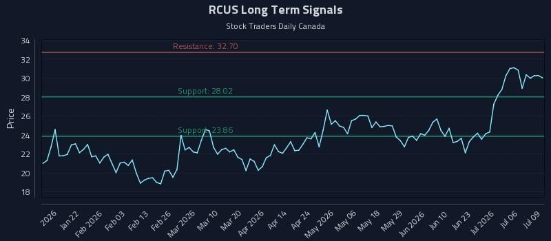 RCUS Long Term Analysis for July 9 2026 RCUS Long Term Analysis for July 9 2026