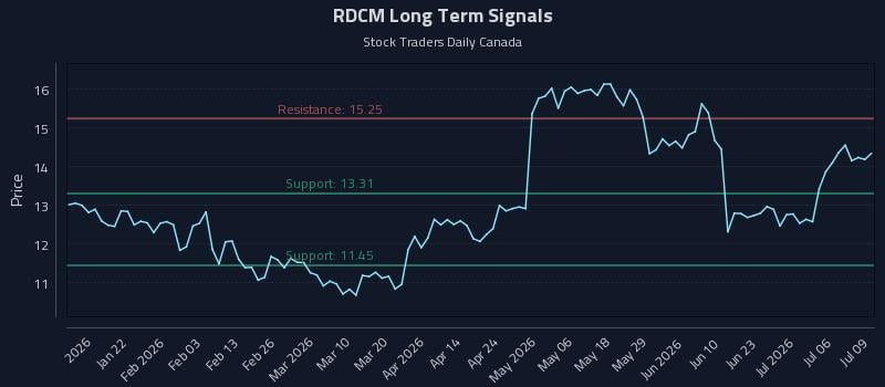 RDCM Long Term Analysis for July 9 2026