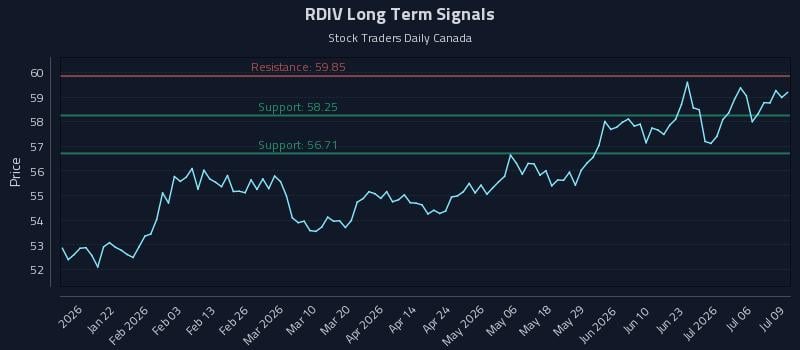 RDIV Long Term Analysis for July 9 2026 RDIV Long Term Analysis for July 9 2026