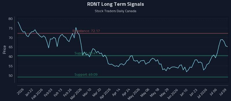 RDNT Long Term Analysis for July 9 2026
