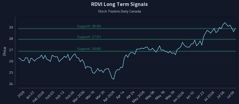 RDVI Long Term Analysis for July 9 2026 RDVI Long Term Analysis for July 9 2026