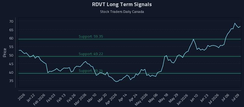 RDVT Long Term Analysis for July 9 2026