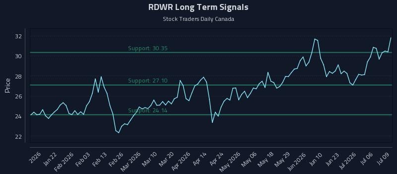 RDWR Long Term Analysis for July 9 2026