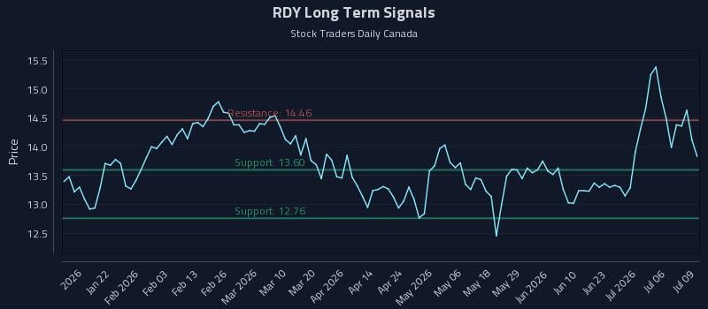 RDY Long Term Analysis for July 9 2026 RDY Long Term Analysis for July 9 2026