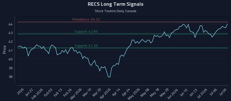 RECS Long Term Analysis for July 9 2026 RECS Long Term Analysis for July 9 2026