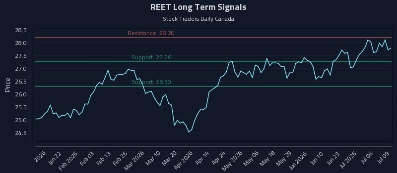 REET Long Term Analysis for July 9 2026 REET Long Term Analysis for July 9 2026