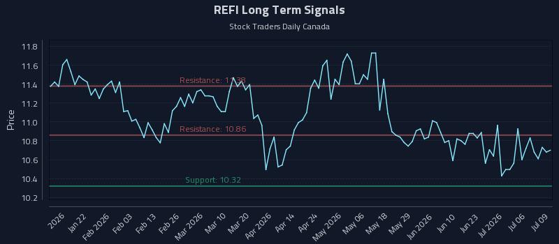 REFI Long Term Analysis for July 9 2026 REFI Long Term Analysis for July 9 2026