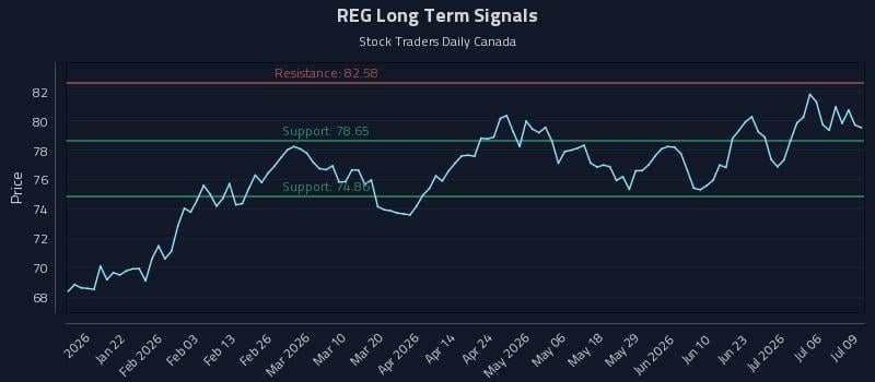 REG Long Term Analysis for July 9 2026 REG Long Term Analysis for July 9 2026