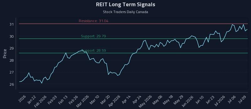 REIT Long Term Analysis for July 9 2026 REIT Long Term Analysis for July 9 2026