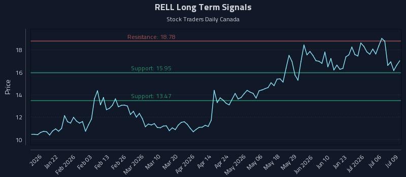 RELL Long Term Analysis for July 9 2026