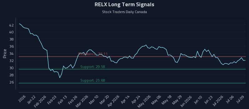 RELX Long Term Analysis for July 9 2026 RELX Long Term Analysis for July 9 2026