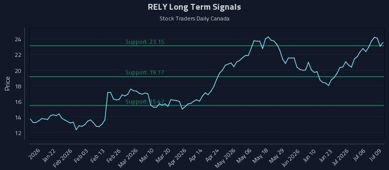 RELY Long Term Analysis for July 9 2026