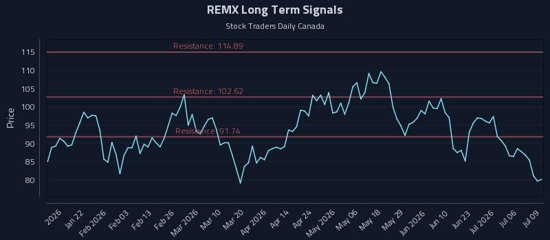 REMX Long Term Analysis for July 9 2026 REMX Long Term Analysis for July 9 2026
