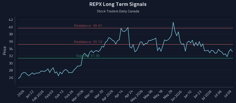 REPX Long Term Analysis for July 9 2026 REPX Long Term Analysis for July 9 2026