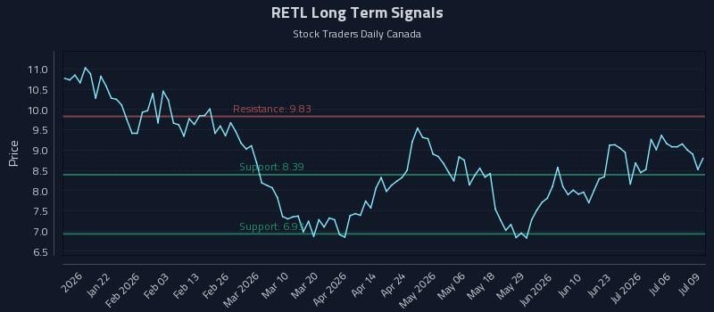 RETL Long Term Analysis for July 9 2026 RETL Long Term Analysis for July 9 2026
