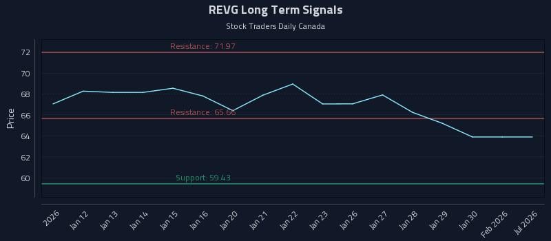 REVG Long Term Analysis for July 9 2026 REVG Long Term Analysis for July 9 2026