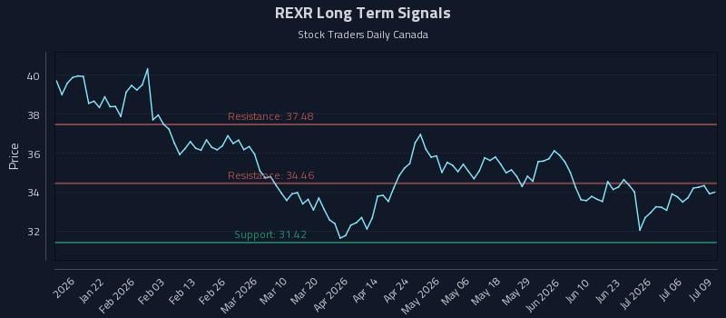 REXR Long Term Analysis for July 9 2026 REXR Long Term Analysis for July 9 2026
