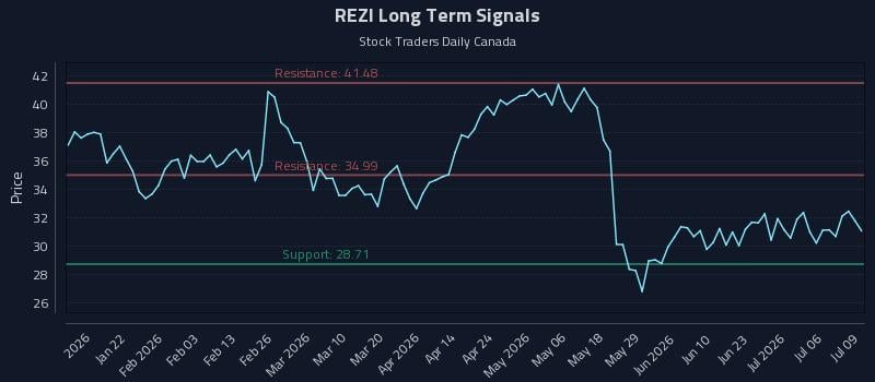 REZI Long Term Analysis for July 9 2026