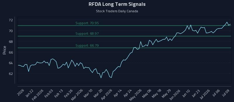 RFDA Long Term Analysis for July 9 2026 RFDA Long Term Analysis for July 9 2026