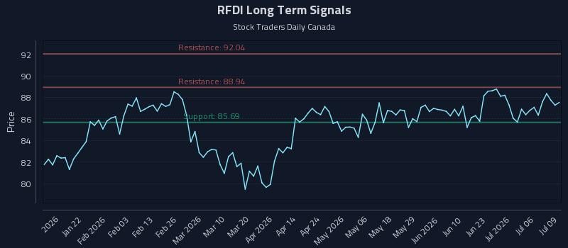 RFDI Long Term Analysis for July 9 2026