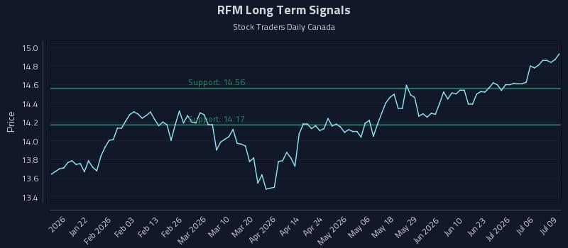 RFM Long Term Analysis for July 9 2026 RFM Long Term Analysis for July 9 2026
