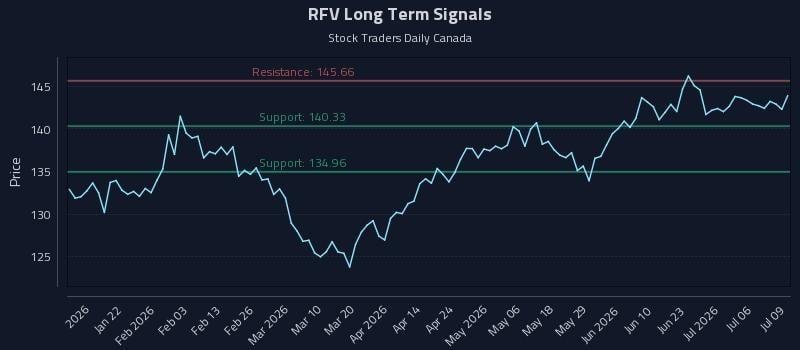 RFV Long Term Analysis for July 9 2026 RFV Long Term Analysis for July 9 2026
