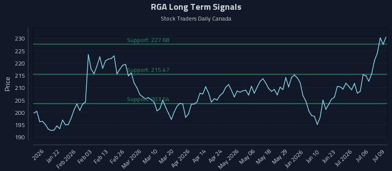 RGA Long Term Analysis for July 9 2026 RGA Long Term Analysis for July 9 2026
