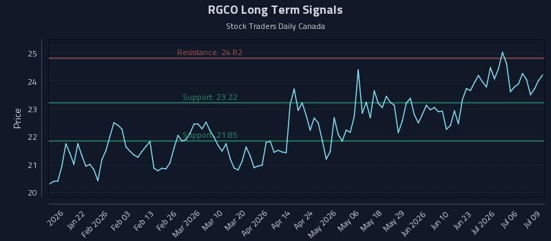 RGCO Long Term Analysis for July 9 2026 RGCO Long Term Analysis for July 9 2026