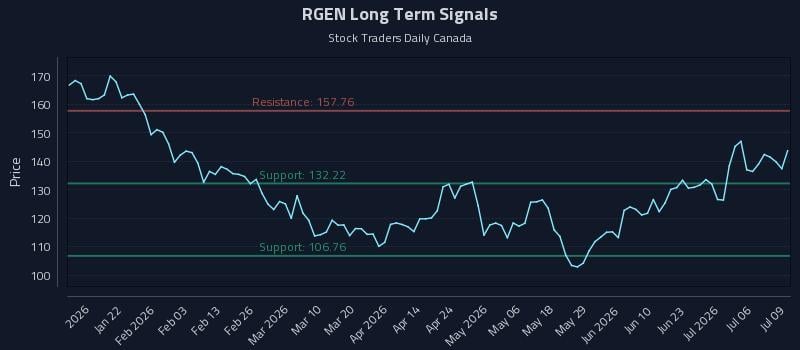RGEN Long Term Analysis for July 9 2026