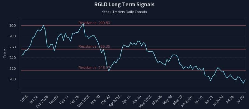 RGLD Long Term Analysis for July 9 2026 RGLD Long Term Analysis for July 9 2026