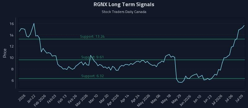 RGNX Long Term Analysis for July 9 2026 RGNX Long Term Analysis for July 9 2026