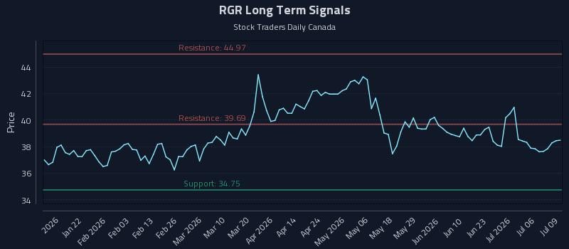 RGR Long Term Analysis for July 9 2026 RGR Long Term Analysis for July 9 2026