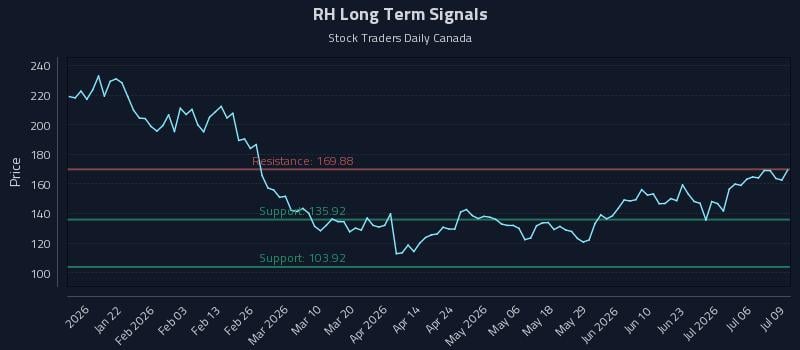 RH Long Term Analysis for July 9 2026 RH Long Term Analysis for July 9 2026